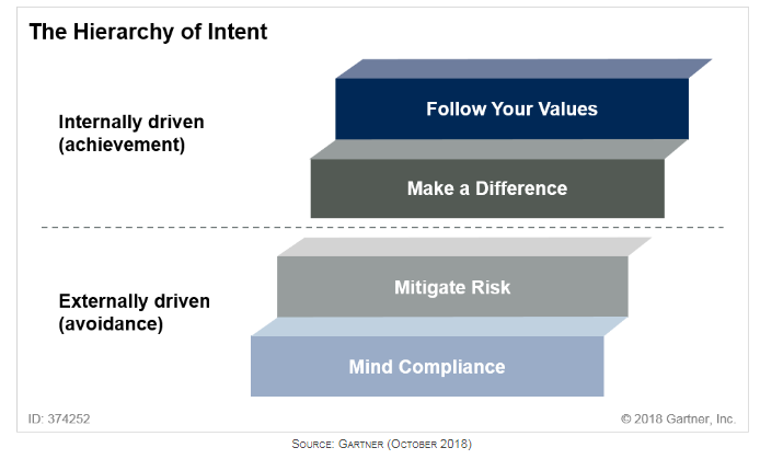 The Hierarchy of Intent