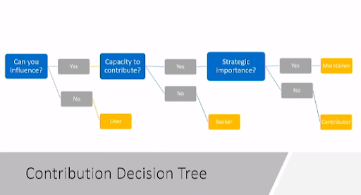 Contribution Decision tree