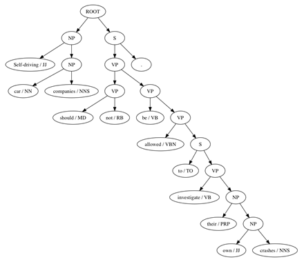 CoreNLP's dependency tree parse