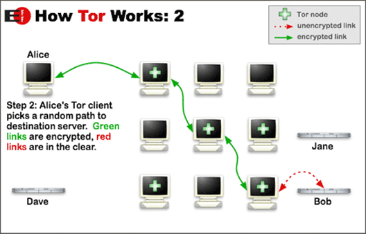 The Tor network traffic flow