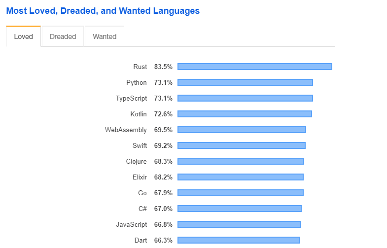 Stack Overflow Survey 2019 languages