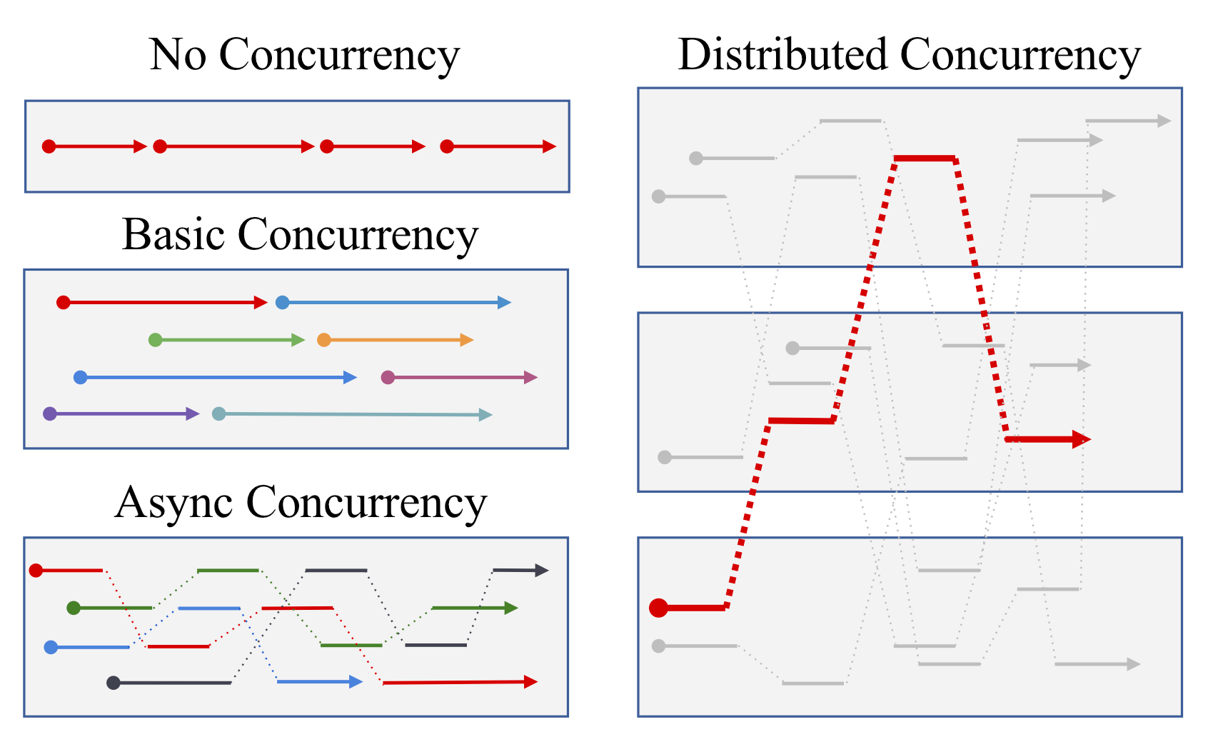 Figure 3: Evolution of concurrency