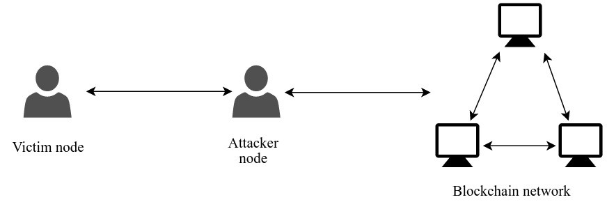 Figure.1: The position of the attacker in an eclipse attack