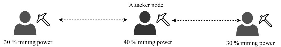 Figure.4: 51 percent attack with less than 50 percent of mining power