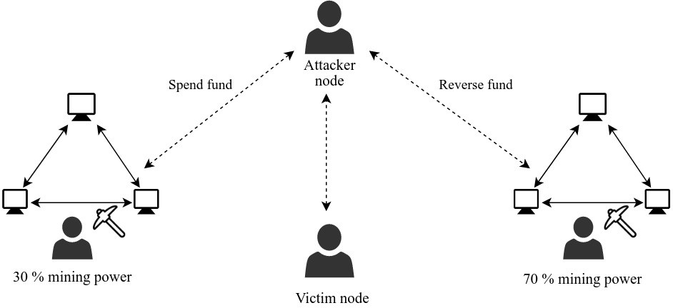 Figure.3: Double-spend attack by eclipsing the victim node
