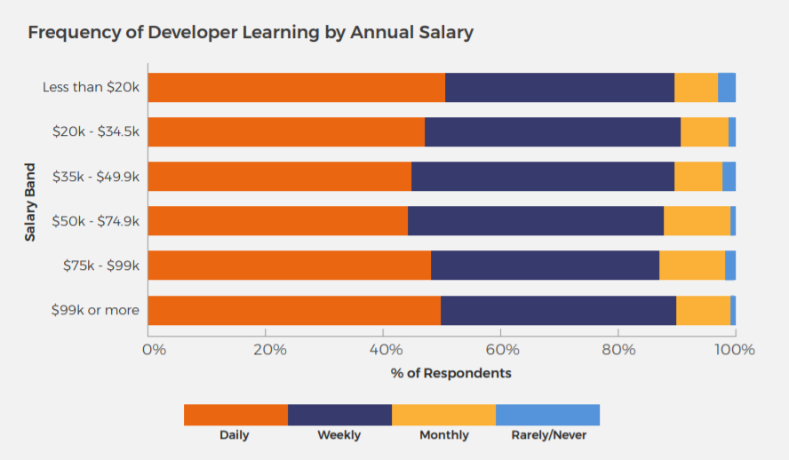 How much time do developers spend learning?