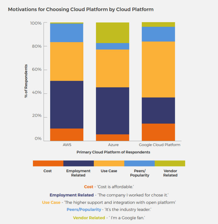 Motivations for using different cloud platforms