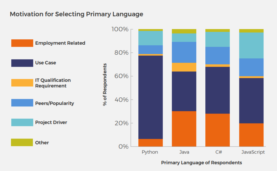 Why do developers use the programming language they do?