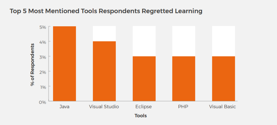 What tools do developers regret learning?