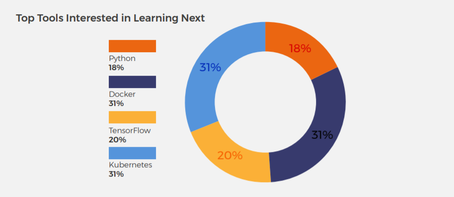 What tools do developers want to learn next?