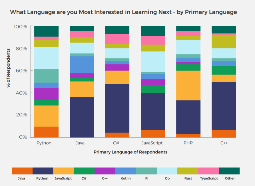 What programming language do developers want to learn next?