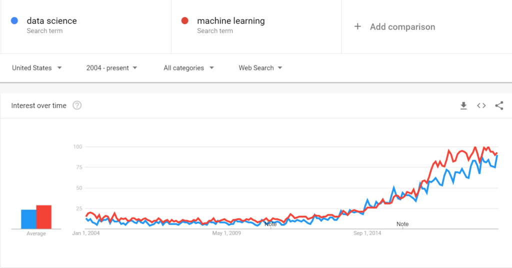 Machine learning v. Google Trends graph