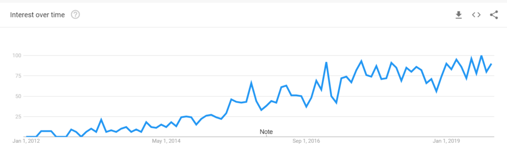Full stack development Google Trend graph