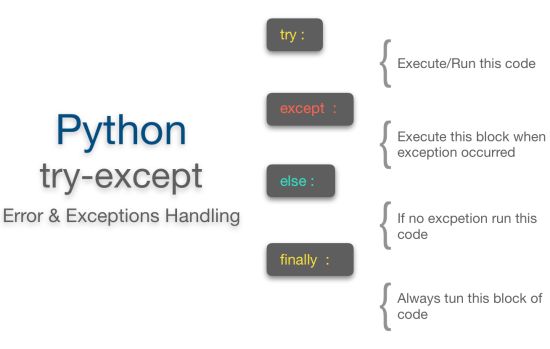 Python exception handling