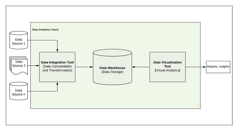 Data analytics stack architecture example