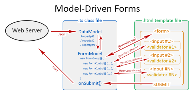 Model Driven Forms in Angular