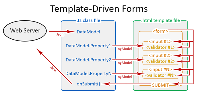Template driven forms in Angular